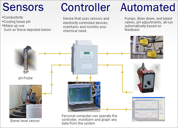 flow chart for chemical control equipment shows monitoring and control interrelationships